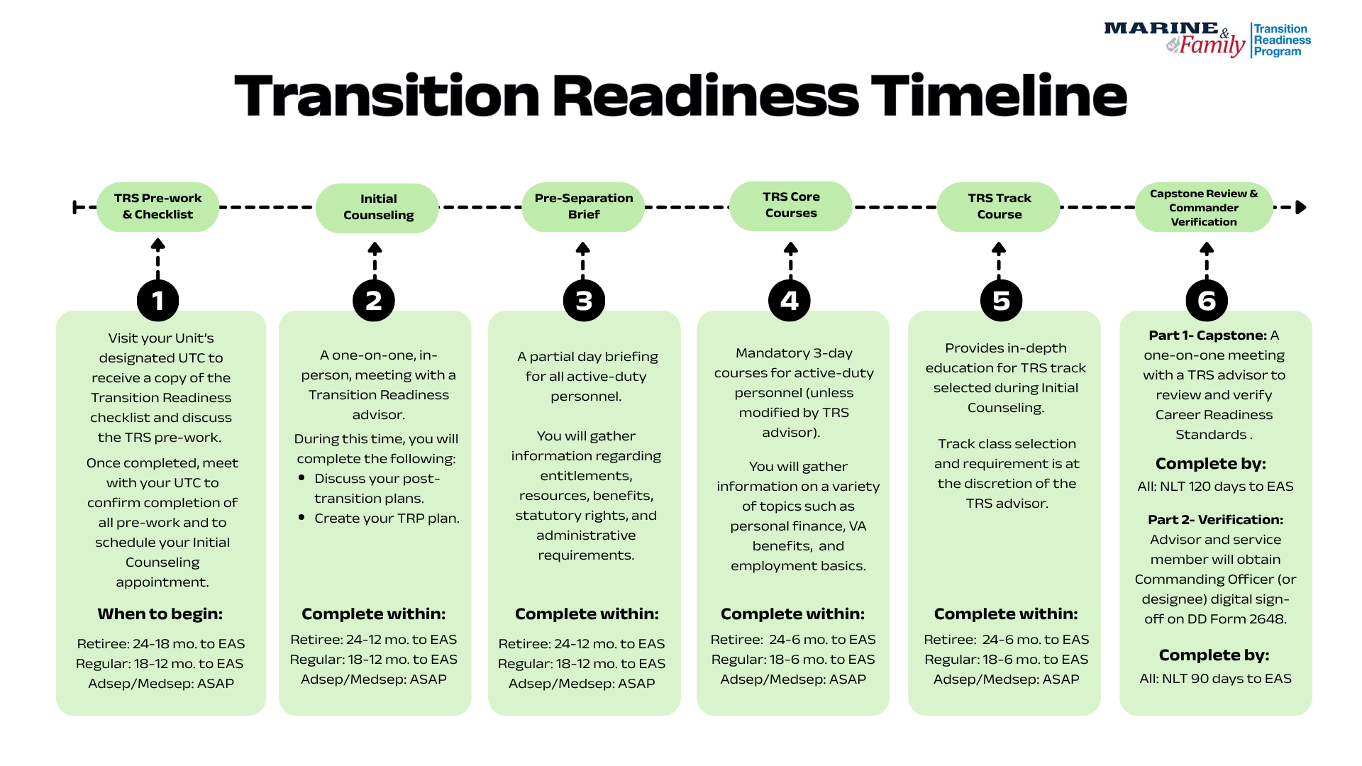 TRP Timeline